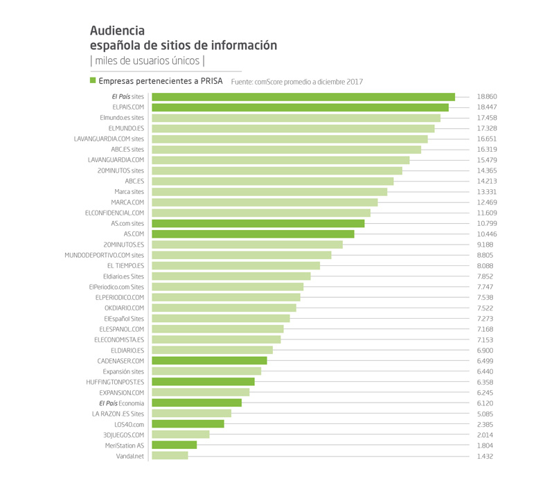 Audiencia española de sitios de información